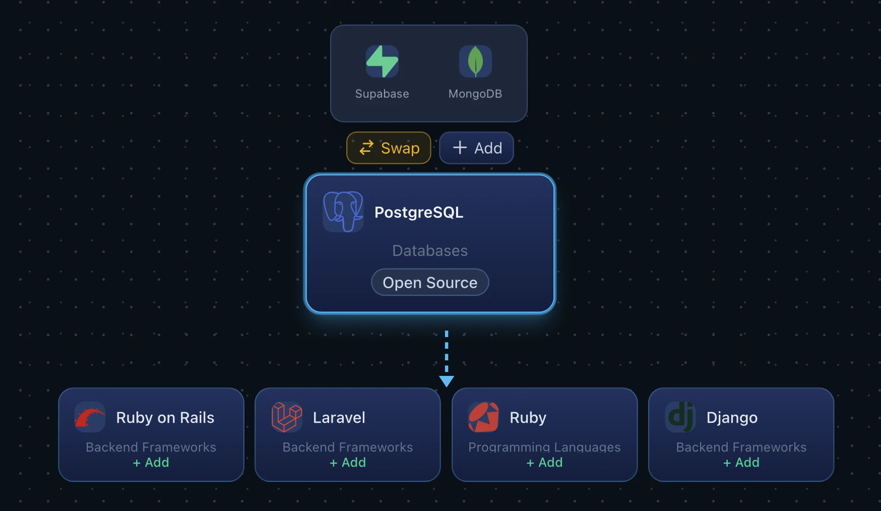 A selected PostgreSQL tool card on the canvas with a cyan highlight border, showing Swap and Add quick action buttons above it, alternative database suggestions (Supabase, MongoDB) above, and related framework suggestions (Ruby on Rails, Laravel, Ruby, Django) below