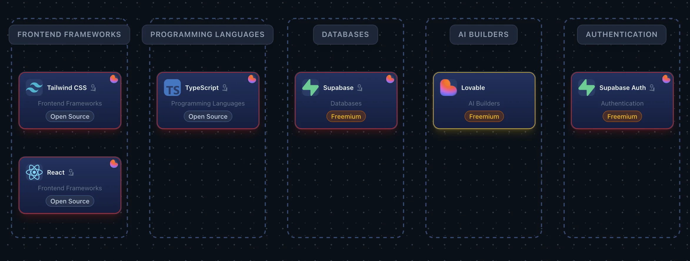Tool cards on the canvas showing enforced state - Anakin.js as the enforcer with a lock icon, and OpenAI API and Supabase as enforced tools with lock icons, all with muted gray borders