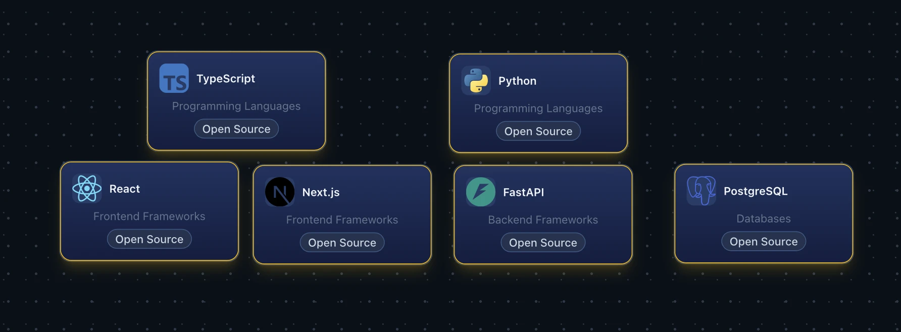 Canvas in free layout mode showing six tool cards - TypeScript, Python, React, Next.js, FastAPI, and PostgreSQL - placed freely without column grouping