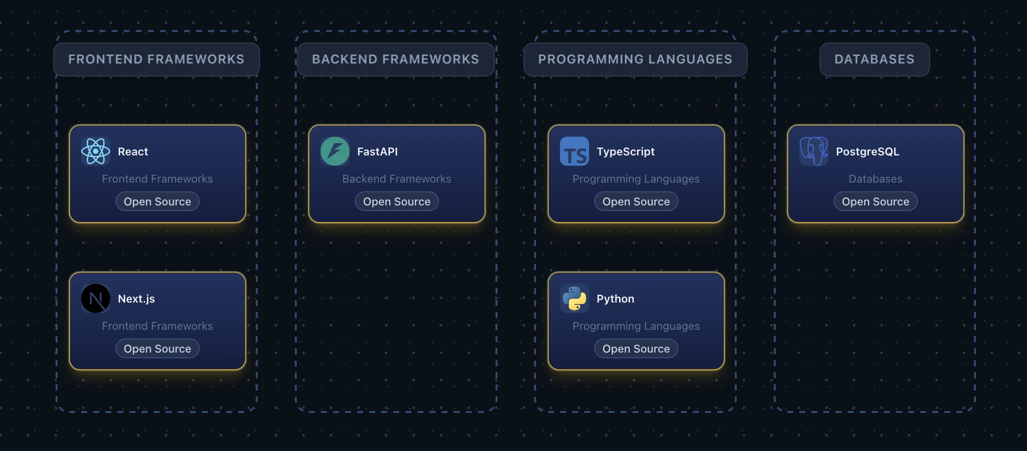Canvas in organised layout mode showing four category columns - Frontend Frameworks, Backend Frameworks, Programming Languages, and Databases - each with tool cards grouped inside a dashed border